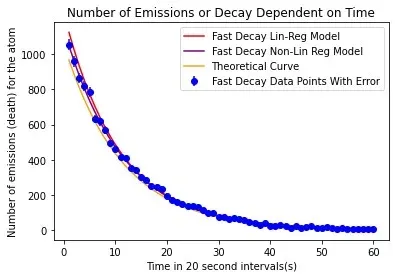 Decay curve of Ba-137m emissions per 20-second interval falling from about 1050 toward zero over 60 intervals, with measured points and overlaid linear, non-linear, and theoretical curves.