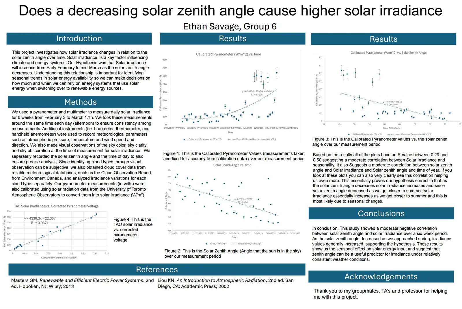 ENV237/238 research poster titled "Does a decreasing solar zenith angle cause higher solar irradiance," with introduction, methods, four result plots, and conclusions.