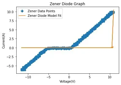 Current-voltage scatter plot for a Zener diode showing reverse conduction below about -5 V, a flat near-zero region, then forward conduction rising sharply, with a model fit overlaid.