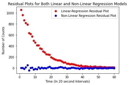 Residual plot comparing two models: linear-regression residuals start above 1000 counts and curve down toward zero, while non-linear residuals scatter tightly around zero across all intervals.