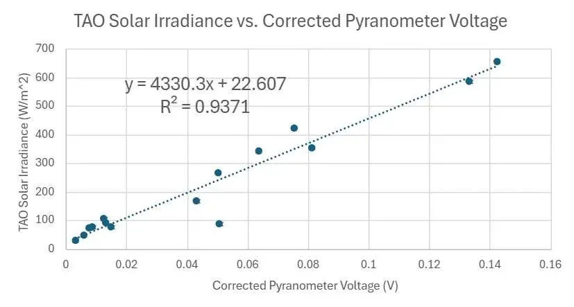 Scatter plot of UofT Atmospheric Observatory solar irradiance against corrected pyranometer voltage, with a linear fit y = 4330.3x + 22.607 and R-squared = 0.9371.