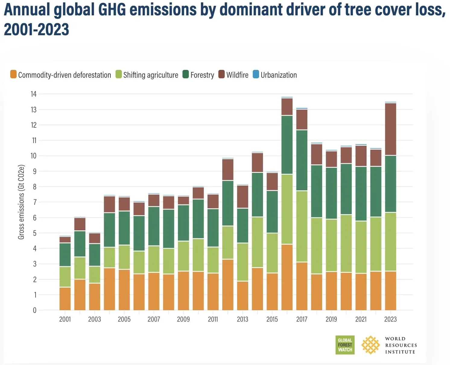 Stacked bar chart of annual global greenhouse-gas emissions 2001 to 2023 split by dominant driver of tree-cover loss: commodity-driven deforestation, shifting agriculture, forestry, wildfire, and urbanization.