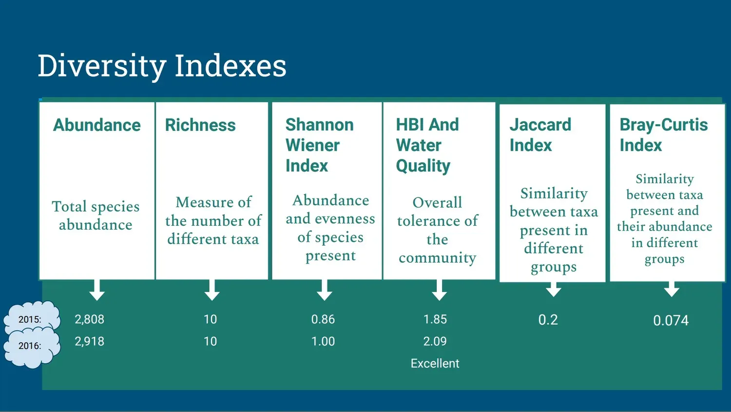 Summary table of six ecological metrics for a Frenchman’s Bay site across 2015 and 2016: abundance 2,808 then 2,918, richness 10 and 10, Shannon-Wiener 0.86 then 1.00, HBI 1.85 then 2.09, Jaccard 0.2, Bray-Curtis 0.074.