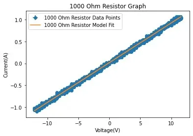 Current-voltage scatter plot for a 1000-ohm resistor showing a tight straight line from about -1 A at -11 V to about 1 A at 11 V, with a linear model fit through the points.