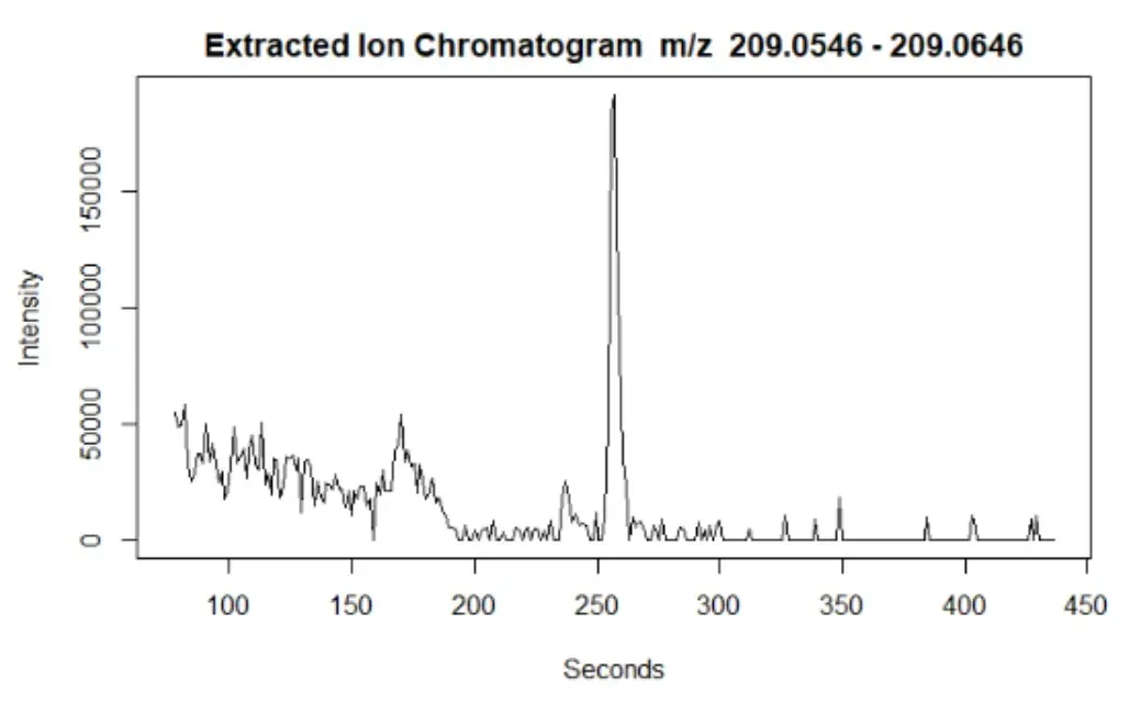 Extracted-ion chromatogram at m/z 209.0546 to 209.0646 with a sharp intensity peak near 255 seconds rising to about 190,000 above a low baseline.