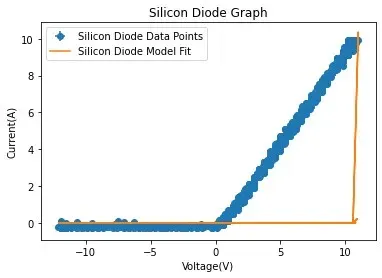 Current-voltage scatter plot for a silicon diode showing near-zero current under reverse and small forward bias, then a sharp turn-on near 0 V rising steeply.