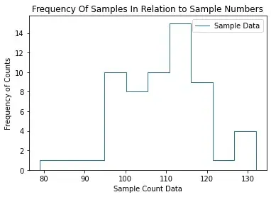 Histogram of slow-decay sample counts ranging from about 80 to 130, with frequency up to 15, peaking in the 110 to 120 bin.