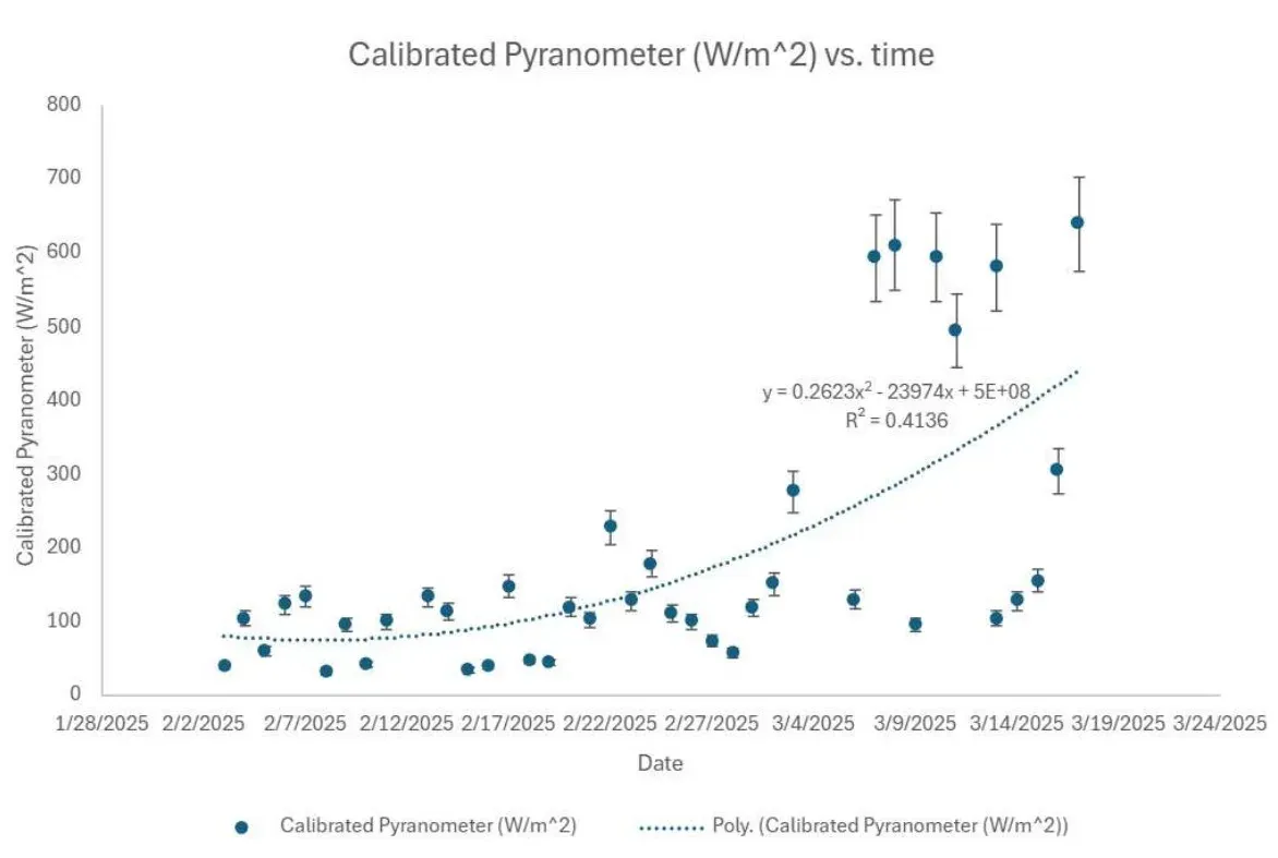 Scatter plot of calibrated pyranometer irradiance versus date from early February to mid-March, with error bars and a rising polynomial trend line.