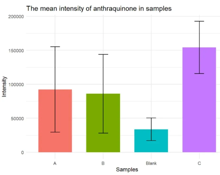 Bar chart of mean anthraquinone intensity for samples A, B, Blank, and C with error bars, where Sample C is highest at about 155,000 and the blank is lowest.
