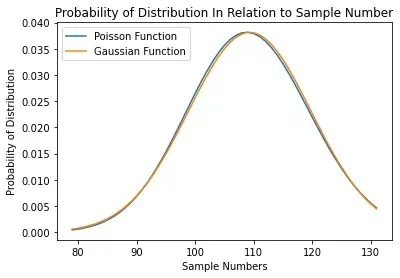 Two nearly overlapping bell curves, a Poisson function and a Gaussian function, peaking near a sample count of 110 and spanning roughly 80 to 130.