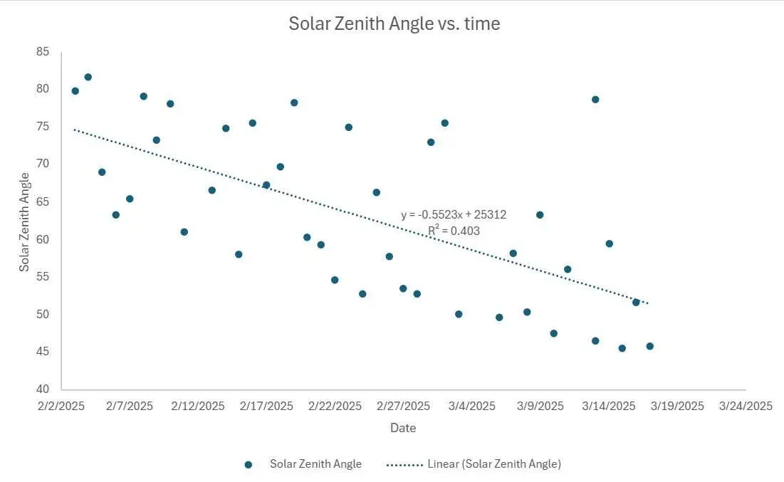 Scatter plot of solar zenith angle versus date with a downward linear trend.