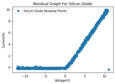Residual plot for the silicon diode showing residuals near zero for negative and small positive voltages then a clear rising trend for positive voltages, a systematic pattern rather than random scatter.