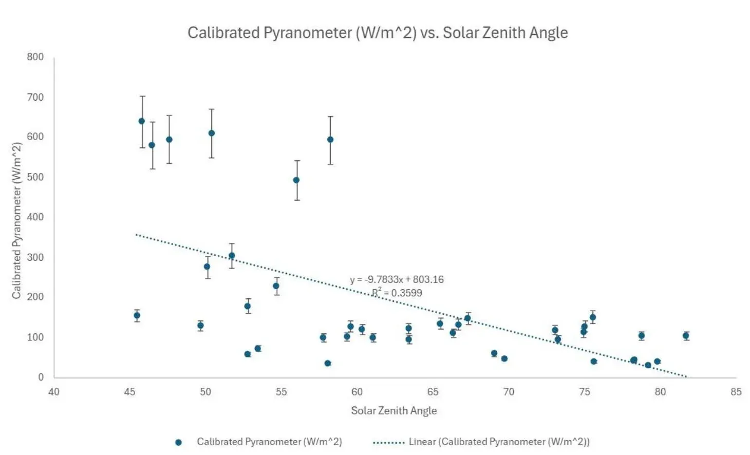 Scatter plot of calibrated pyranometer irradiance against solar zenith angle with a downward linear fit and R-squared = 0.3599.